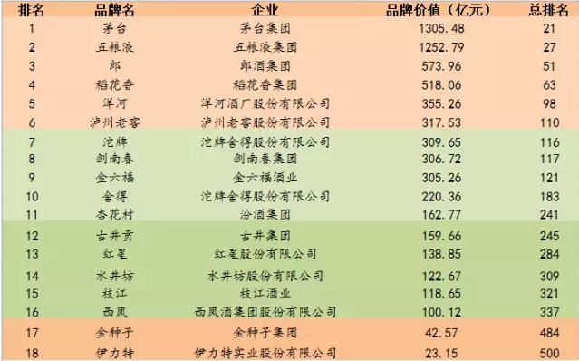 榜單|茅台、五糧液等18個(gè)白酒品牌入圍《中國500最具價值品牌》榜單