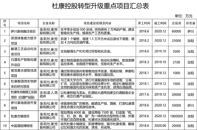 洛陽啓動杜康轉型升級計(jì)劃：投資198.4億推10大(dà)項目，2030年沖刺百億