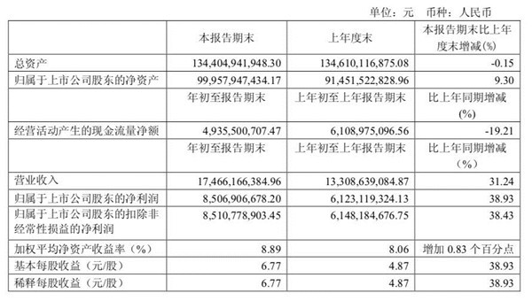 茅台2018一季報營收175億元！數(shù)據之外，帶你(nǐ)看懂茅台6個(gè)布局