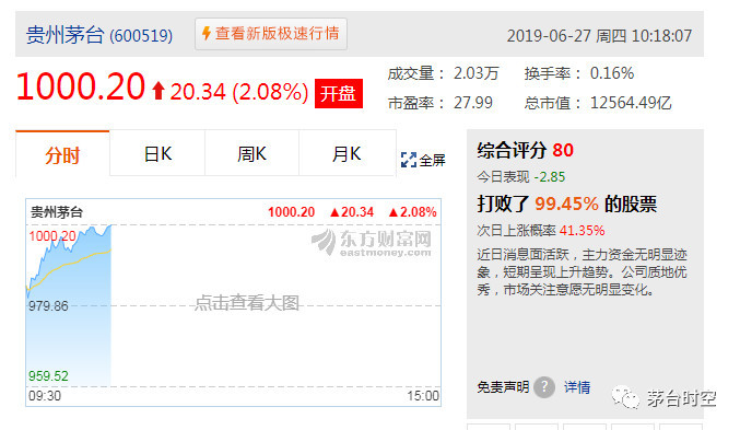 1000.2！貴州茅台沖擊千元股成功