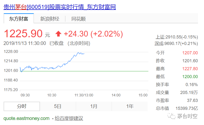 1225.9元！貴州茅台股價再創曆史新高(gāo)