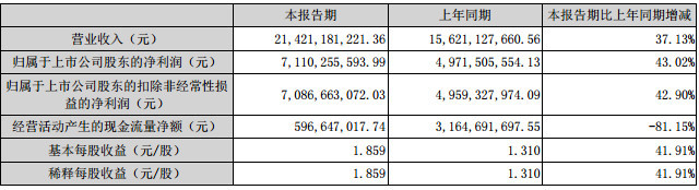 五糧液中報出爐：營收214.21億元，淨利潤71.1億元，增幅均超35%，迎來(lái)近幾年“最好時(shí)代”