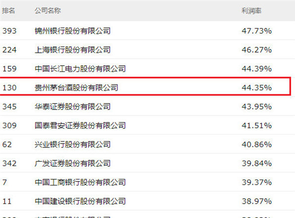 2018财富中國500強：貴州茅台排名上(shàng)升36位，位列最賺錢(qián)上(shàng)市公司名單